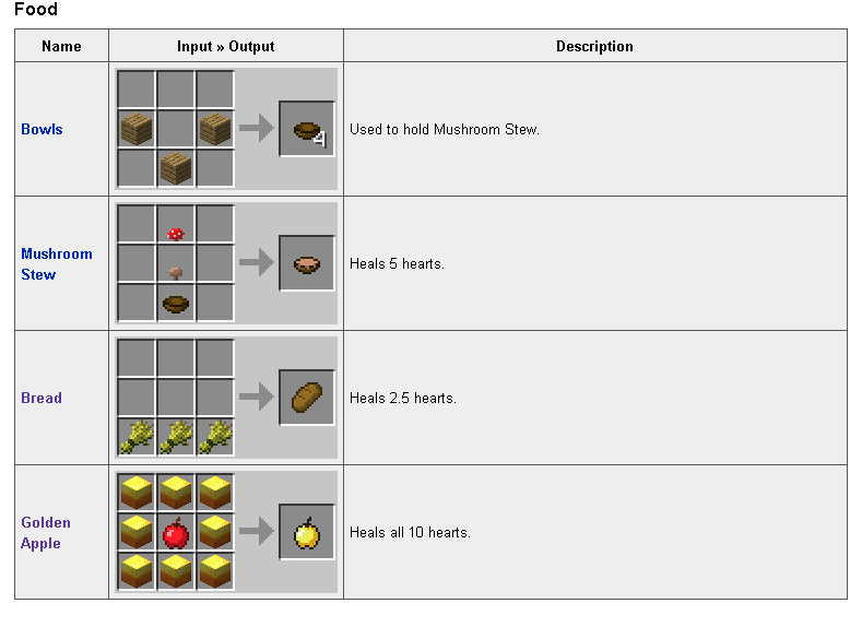 Minecraft Crafting Food Pictures, Images & Photos | Photobucket