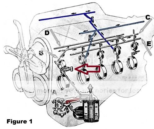 Ford's Forgotten FE Oil Gallery - Can it cause problems ... ford y block oiling diagram 