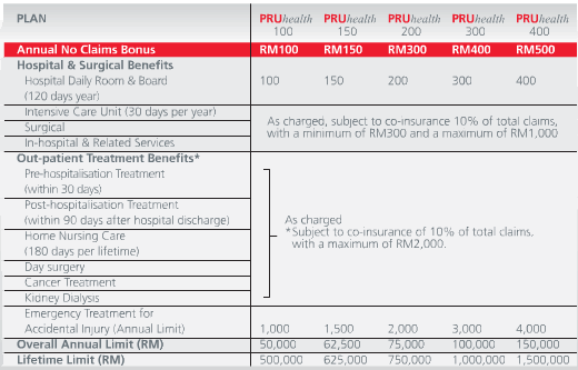 Prudential Insurance Malaysia. PruHealth | CariGold Forum